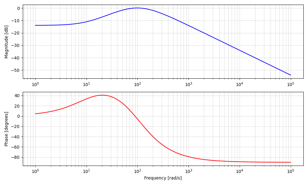 Bode plot